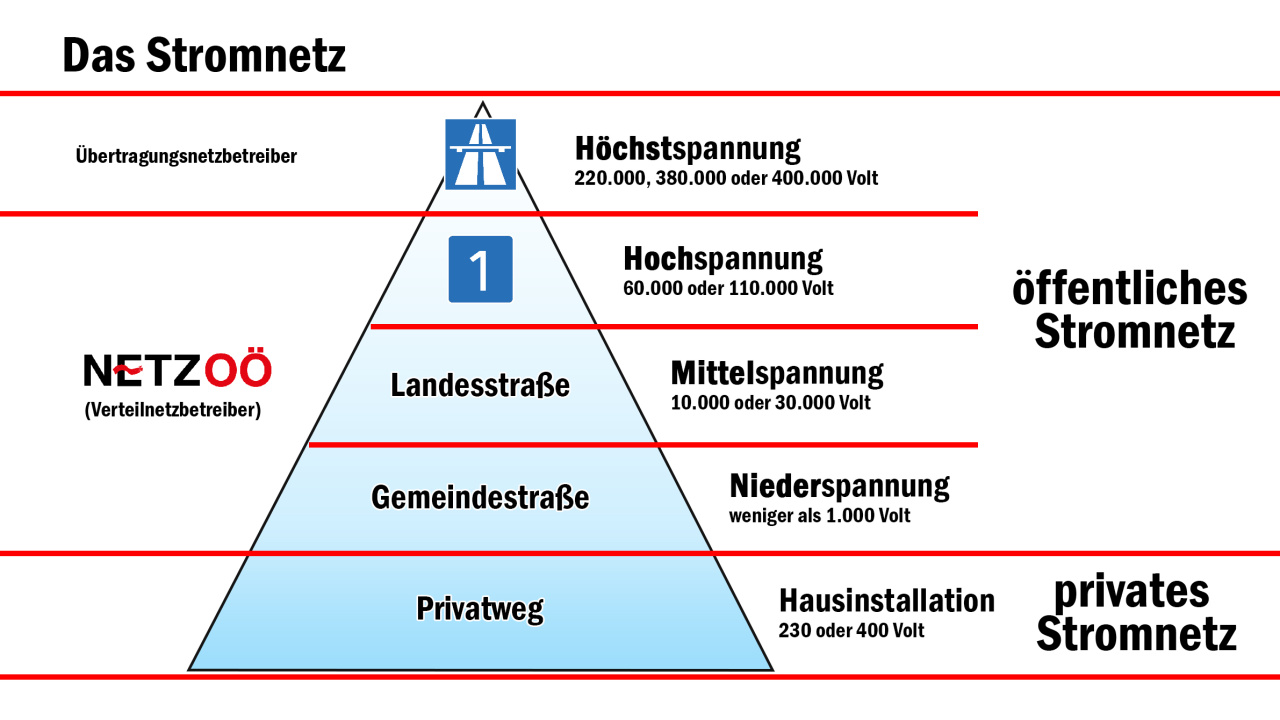 Stromtransport Die Spannung Machts Hochspannungsblog